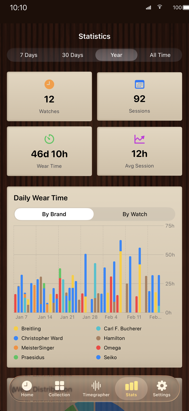 WearTime statistics and wear charts